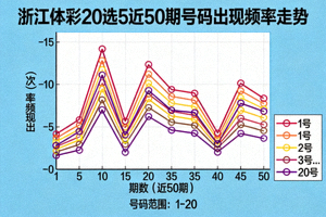 浙江体彩20选5近50期号码出现频率走势图表